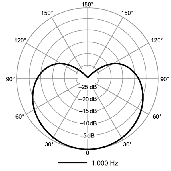 Shure MOTIV MV5-LTG